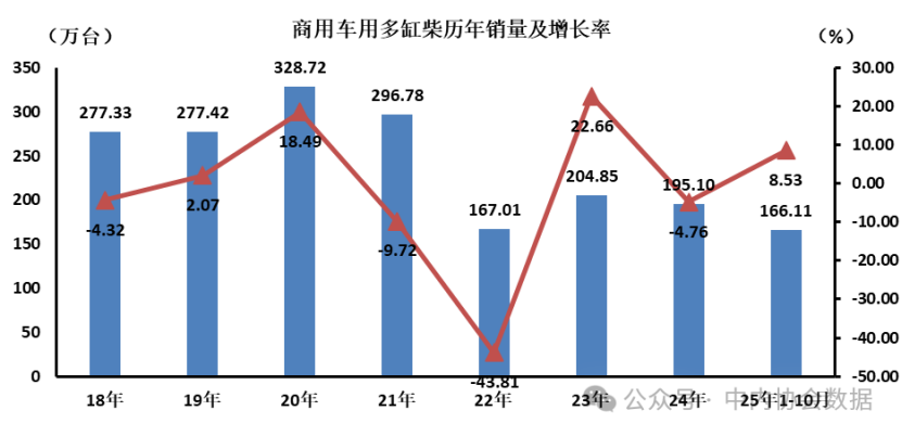 10月数据 | 商用车用多缸柴油机历年销量及增长率